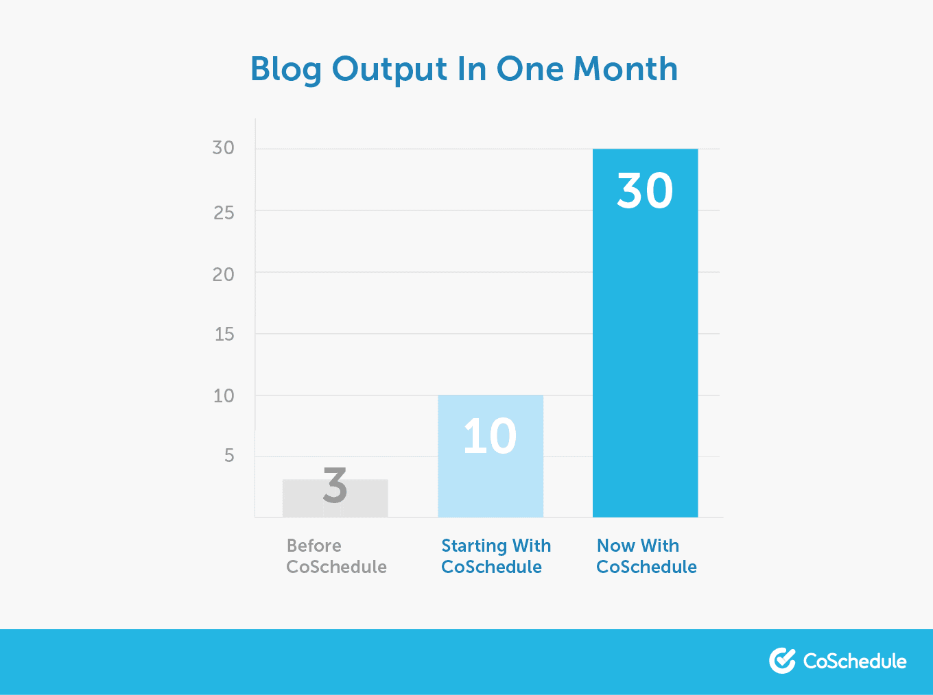 CoSchedule blog output for one month