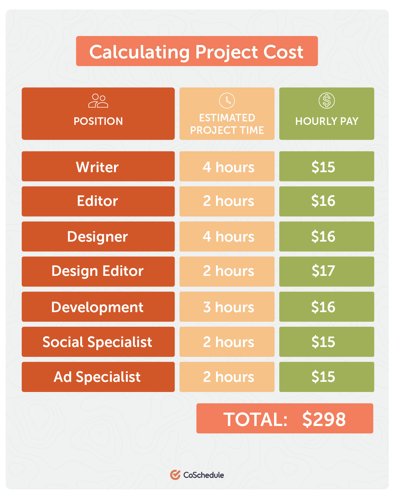 How to calculate project cost