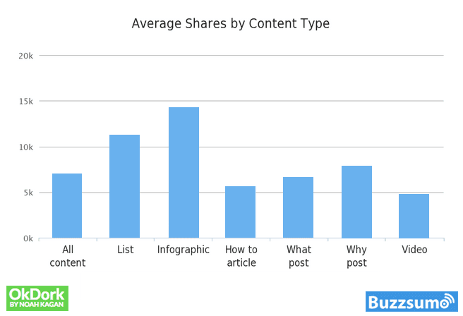 Average shares by content type with OkDork