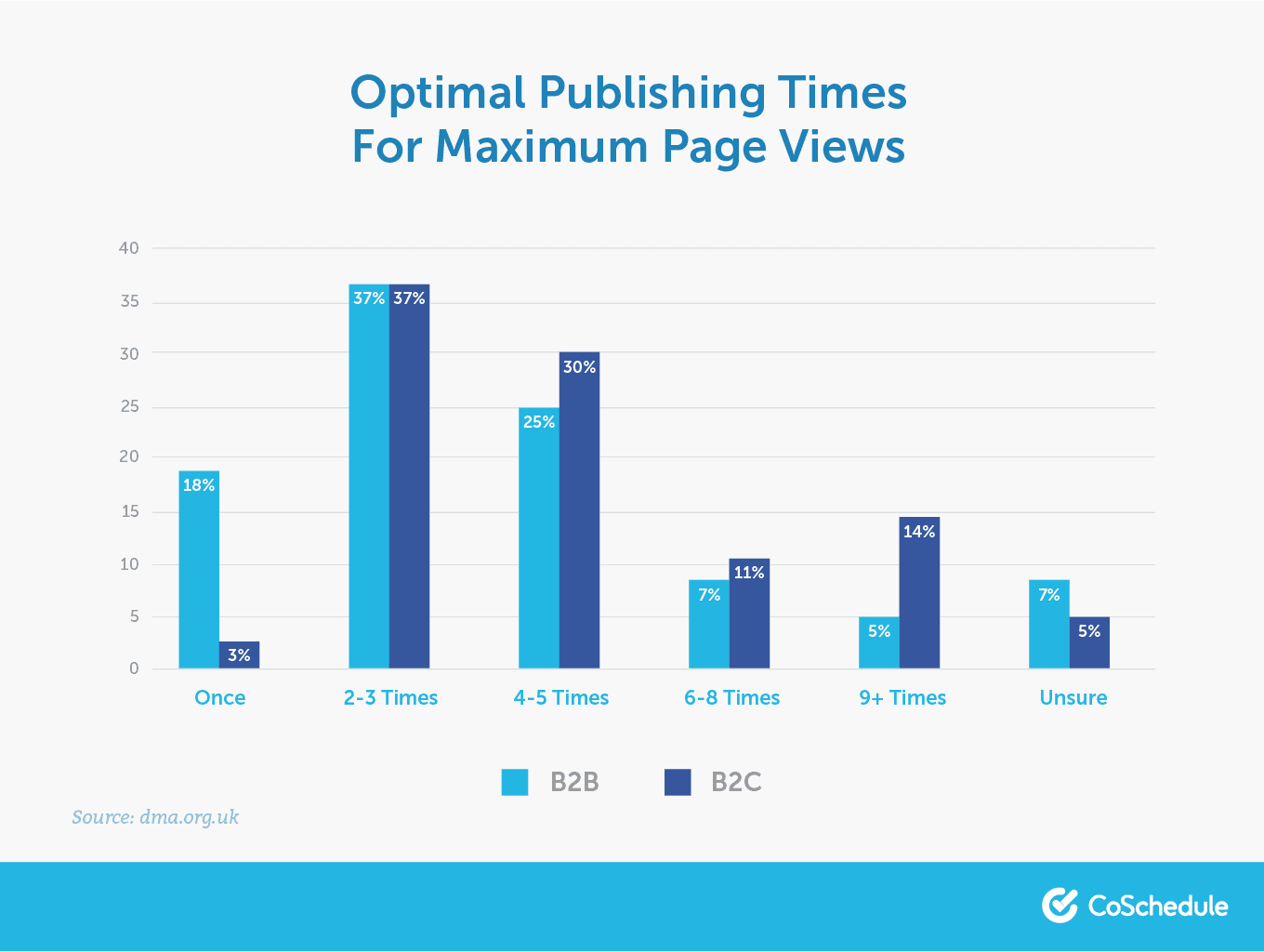 Optimal email publishing times