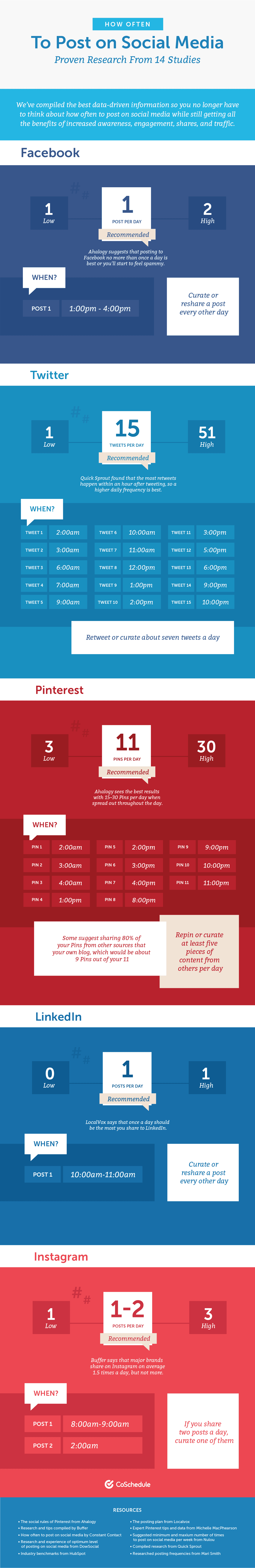 How often to post on social media