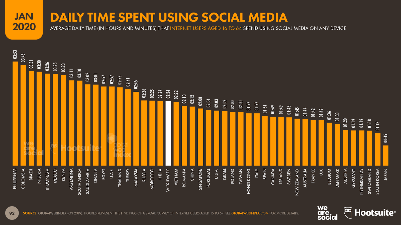 Social media usage