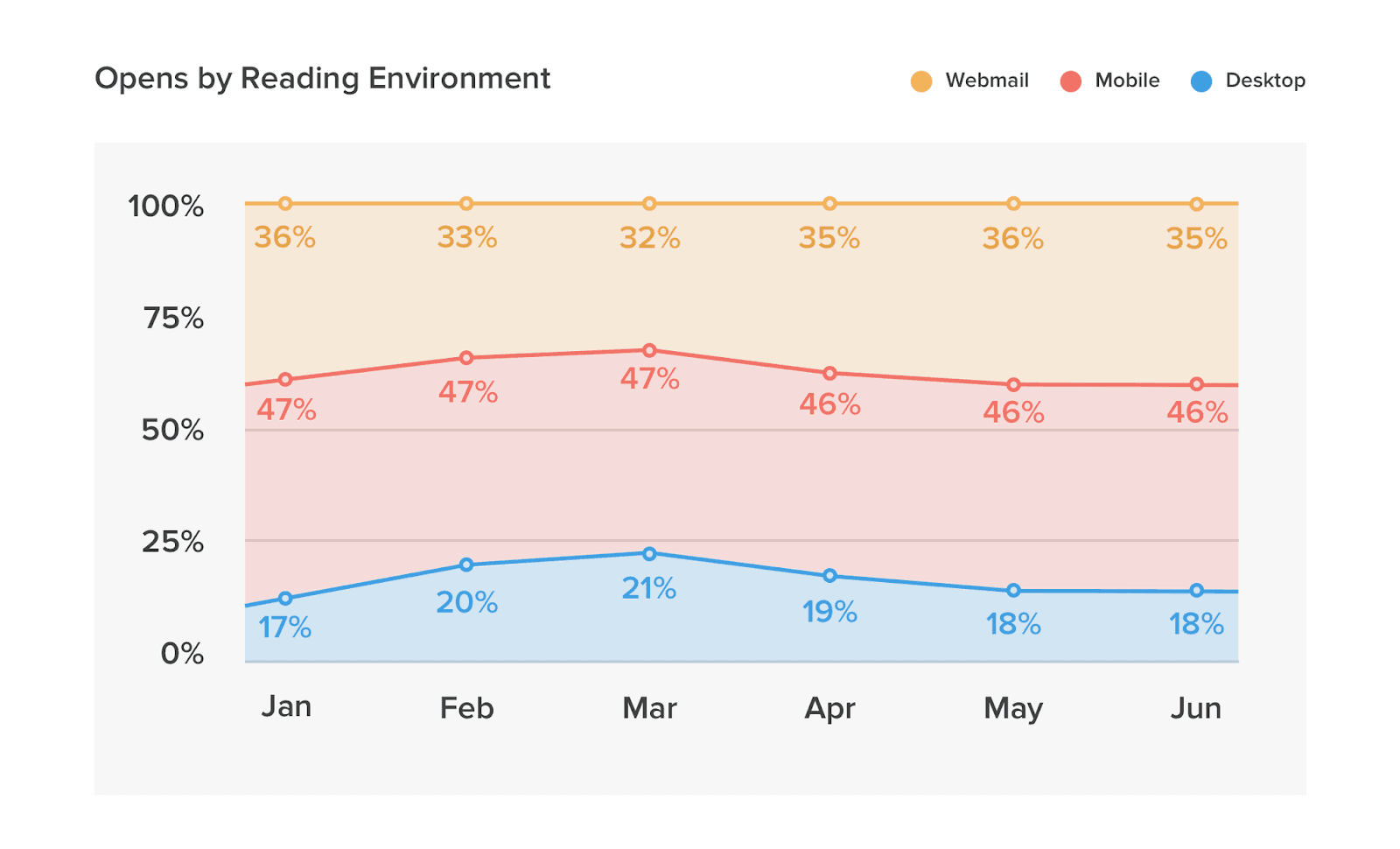 Graph showing email opens