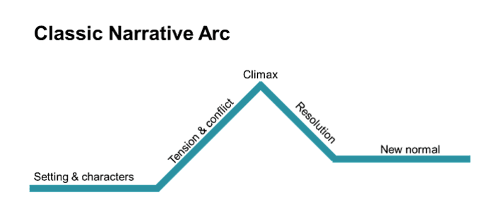 Classic narrative arc