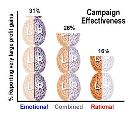 Campaign effectiveness on the brain