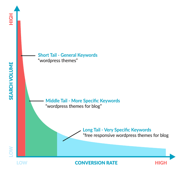  Keywords Everywhere chart