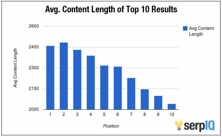 Average content length