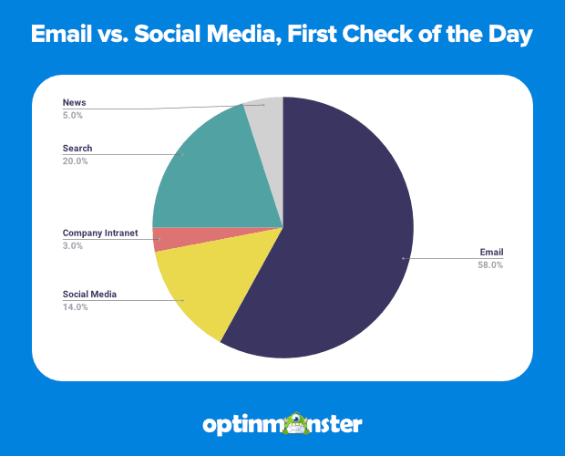 Email vs. Social Media