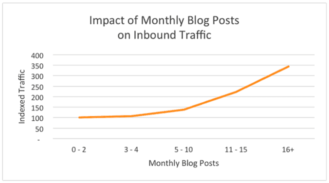 Monthly blog post impact