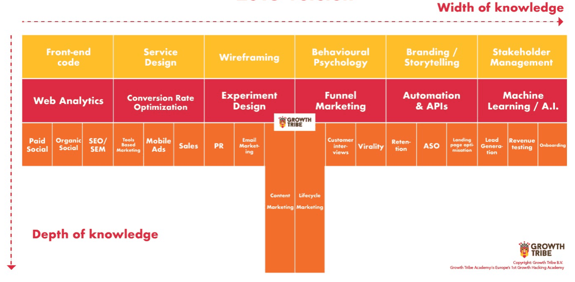 Growth Tribe skill set chart