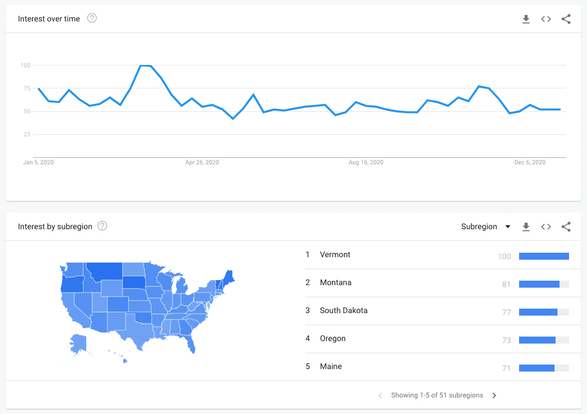 Example of analytics in google trends