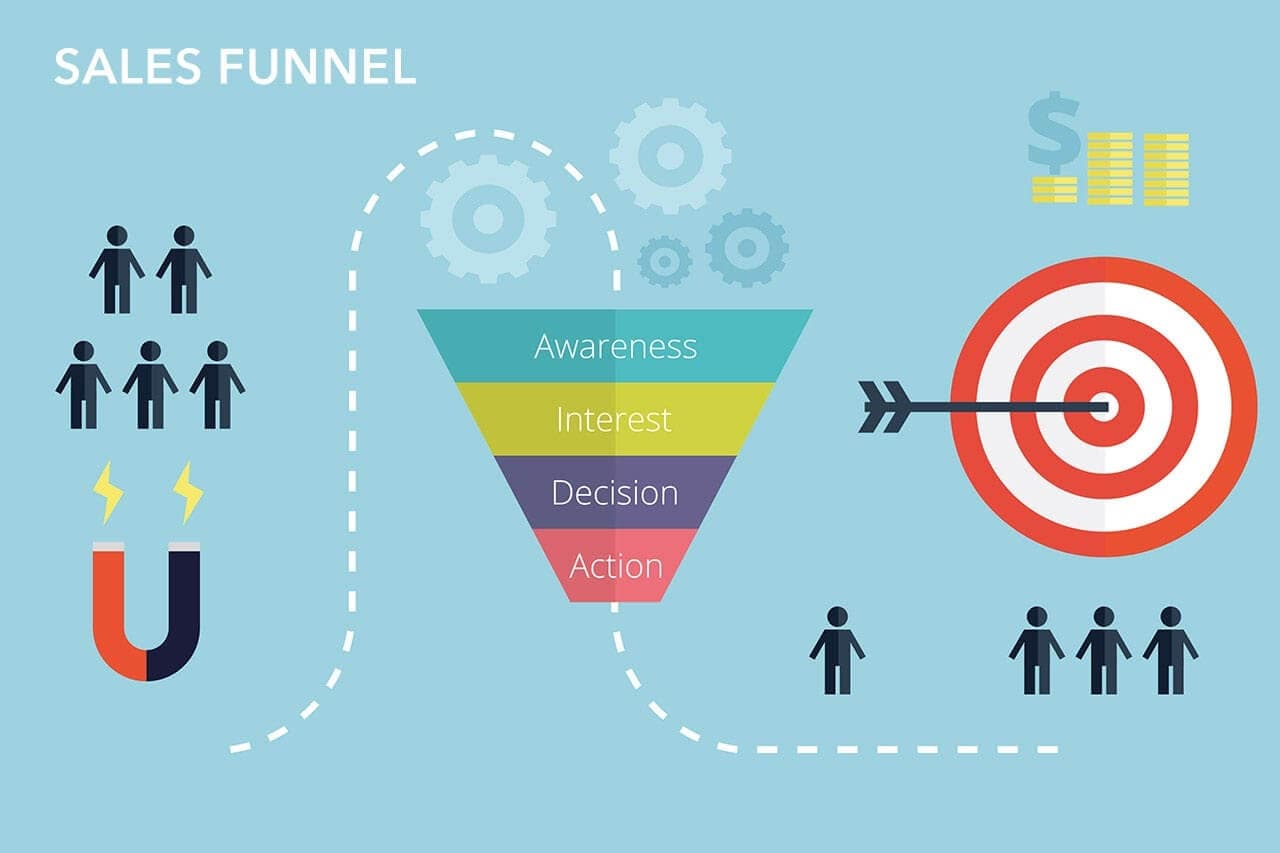 Sales funnel steps from Entrepreneur