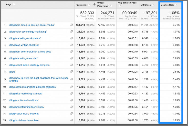 Screenshot of blog titles and bounce rates in Google Analytics