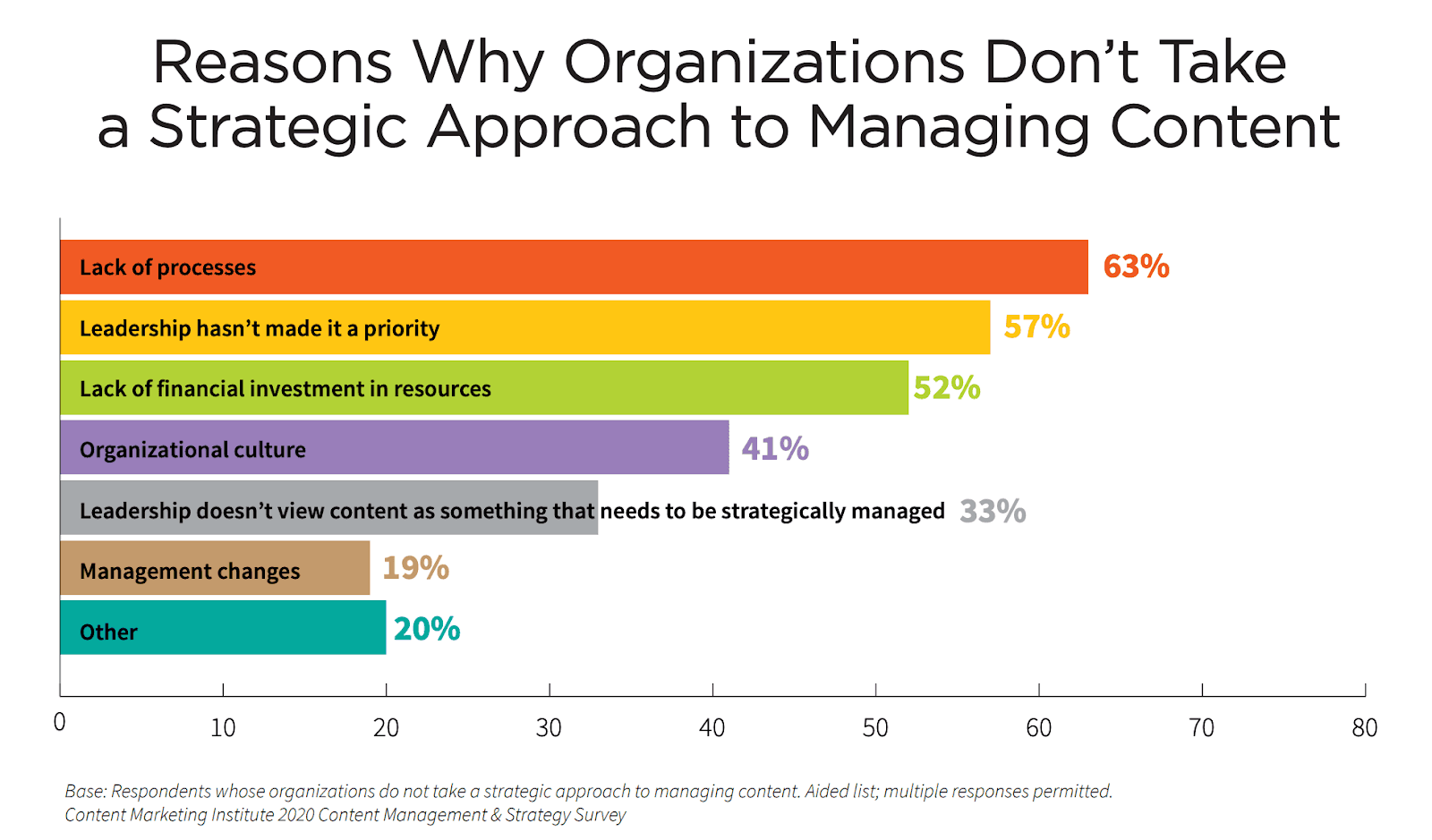 Why organizations don't take a strategic approach