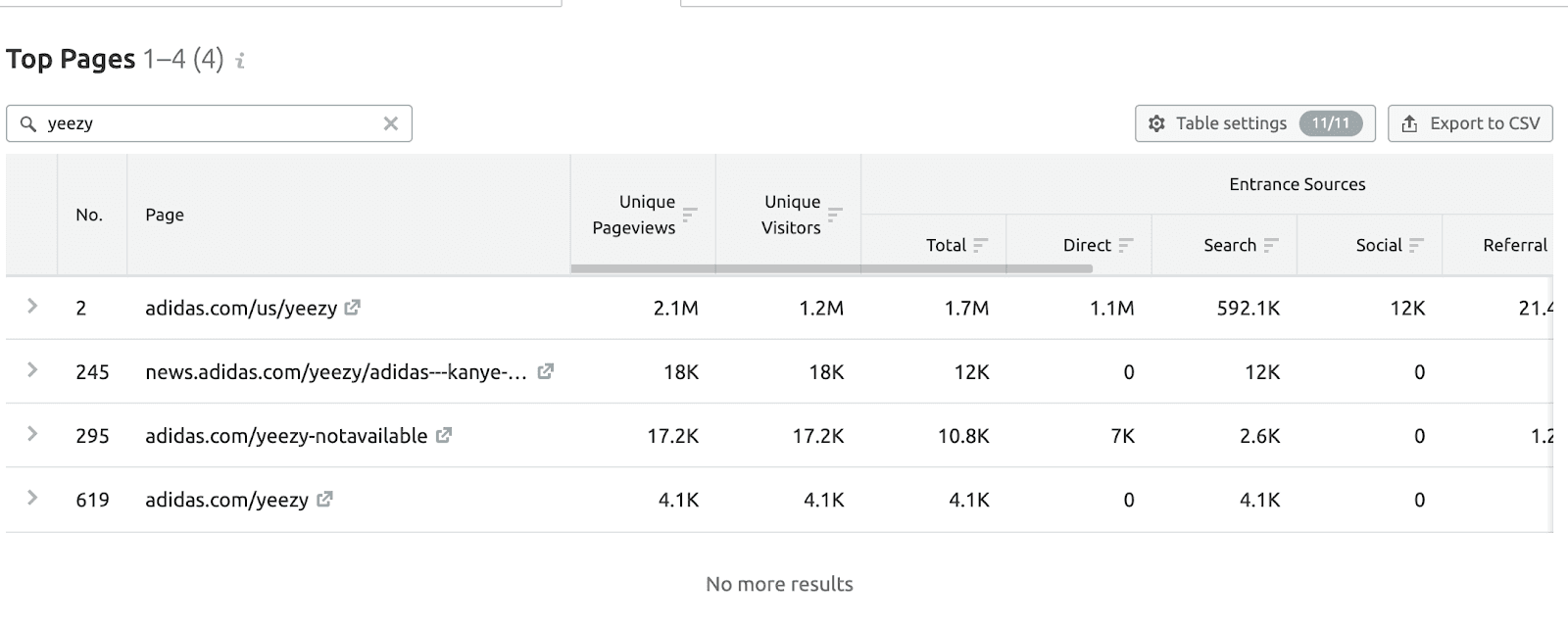 Google Analytics example from SEMrush