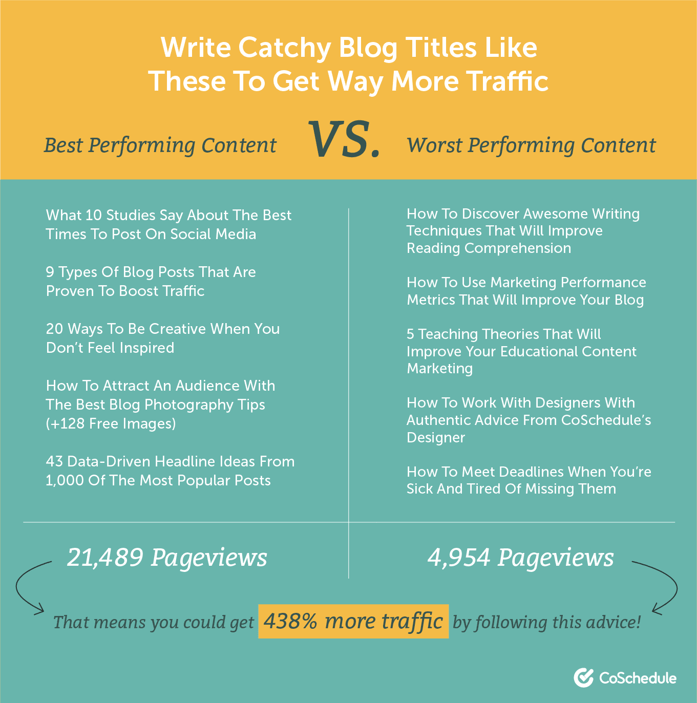 Infographic comparing best performing content headlines and worst performing content headlines.