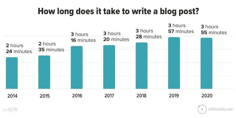 How long does it take to write a blog post?