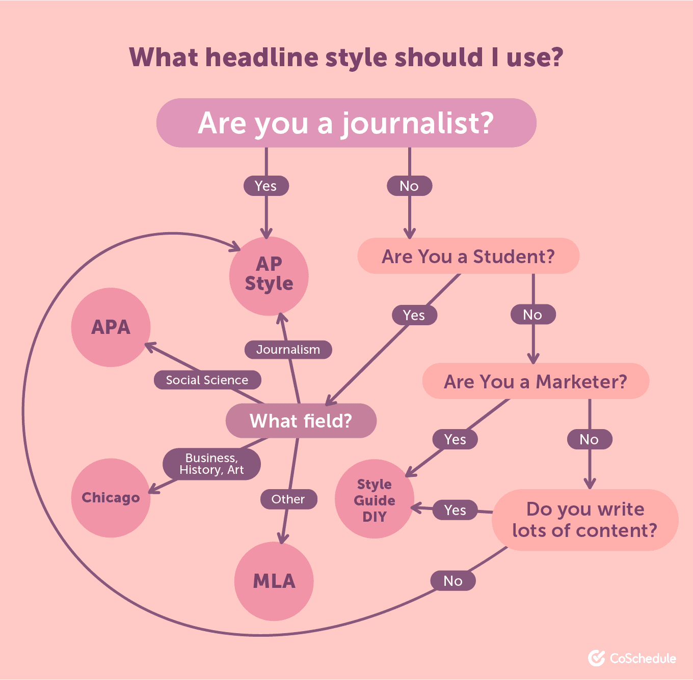 Headline Style Flowchart