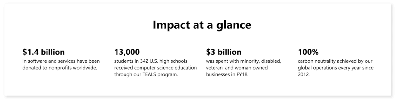 Microsoft CSR Impact at a glance statistic numbers