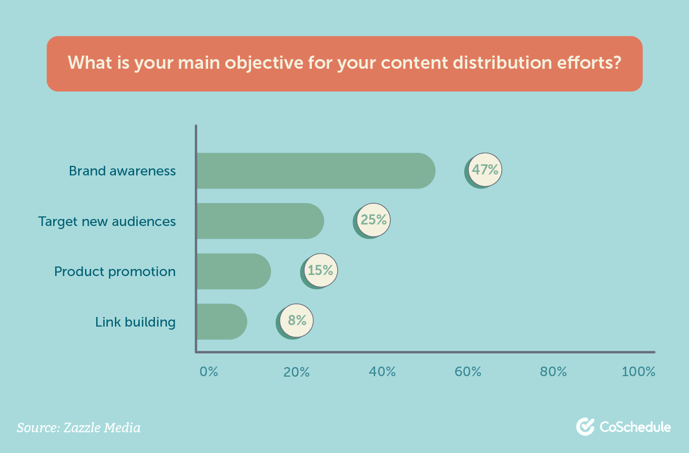 Main objectives for content distribution