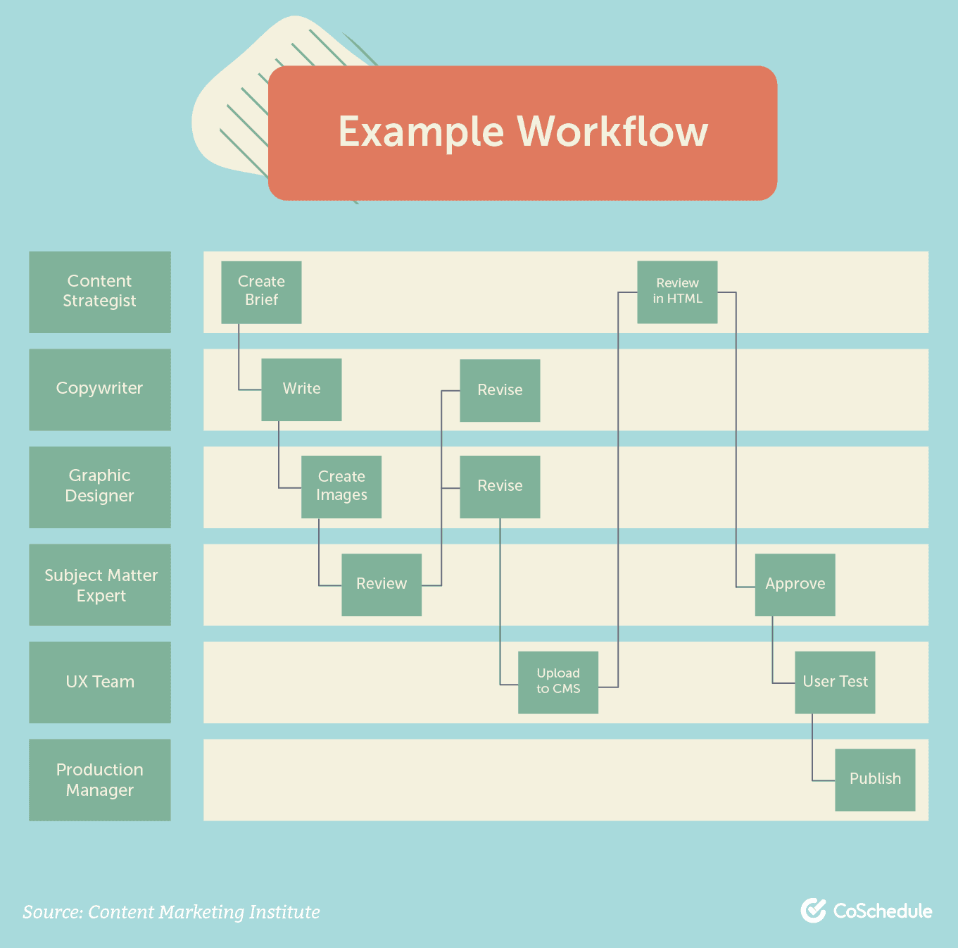 Content framework example workflow