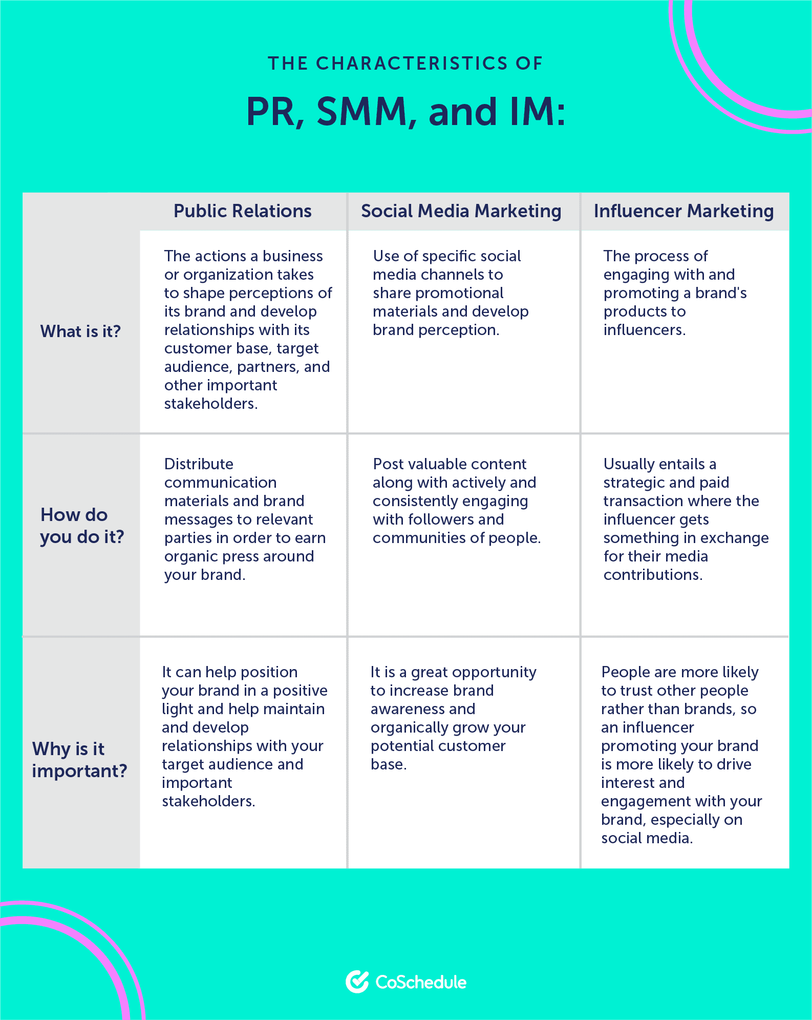 PR, SMM, & IM characteristics