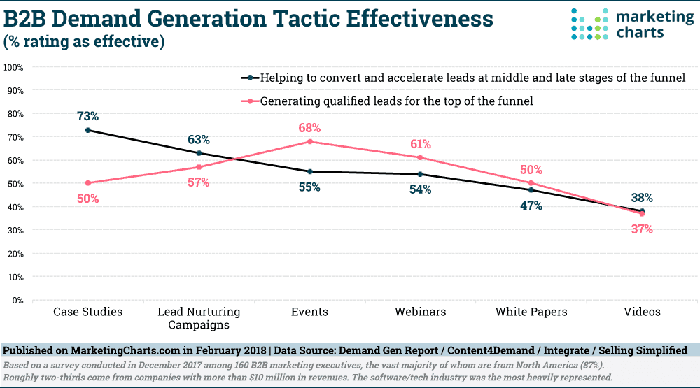 B2B demand generation tactic effectiveness graph.
