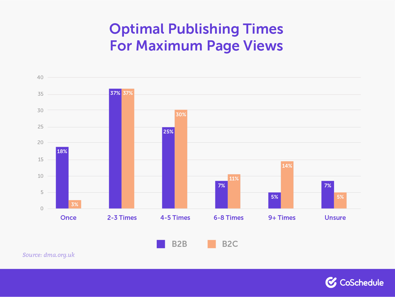 Publishing times for maximum views