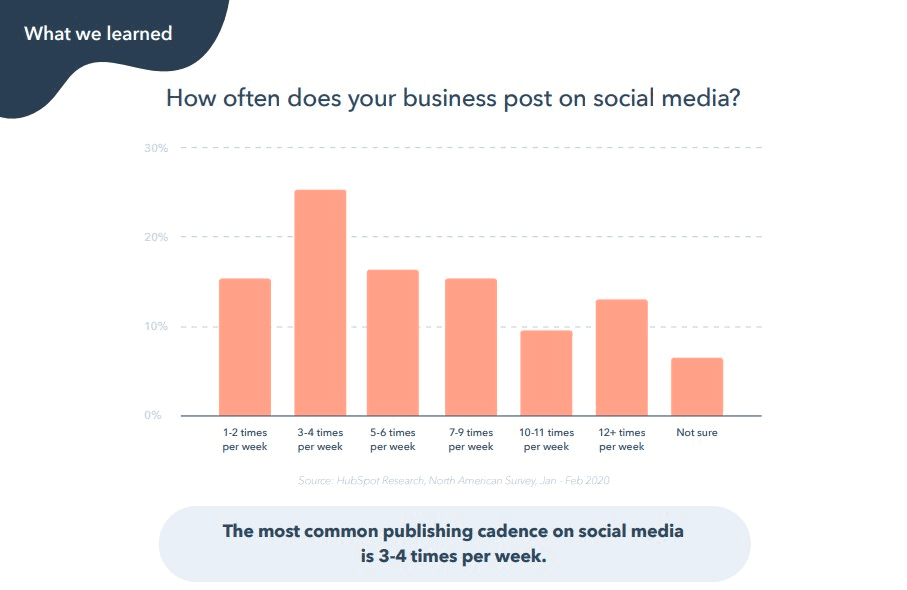 Bar graph showing the most common publishing cadences on social media 