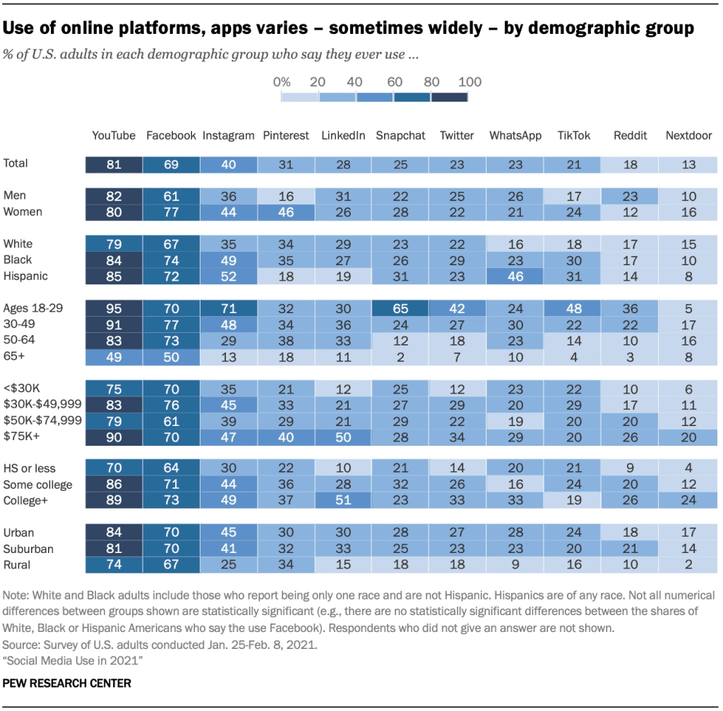 Graph showing use of online platforms across various apps