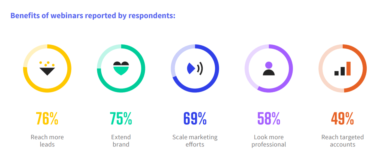 Benefits of webinars statistics