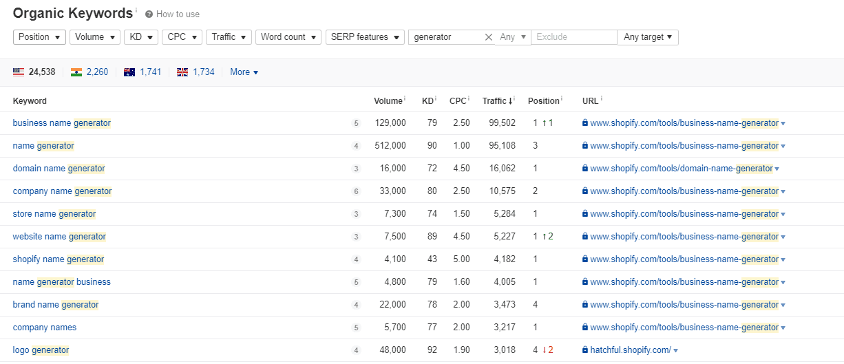 Organic keywords ahrefs