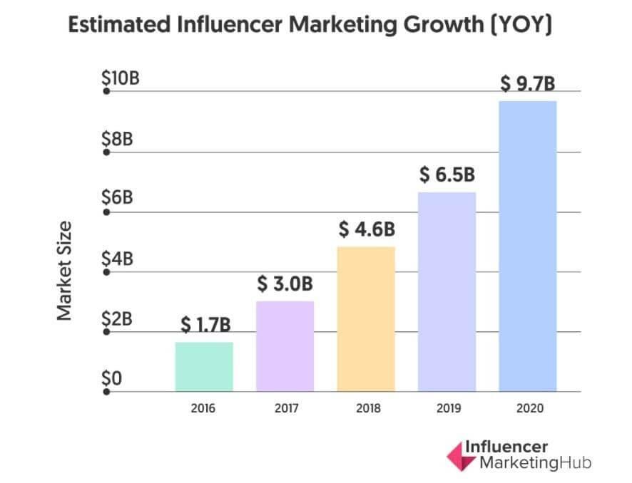 YOY Influencer marketing growth