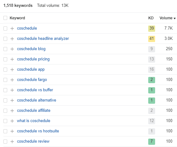 Ahrefs keyword list