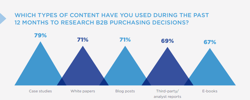 B2B research services purchase stats