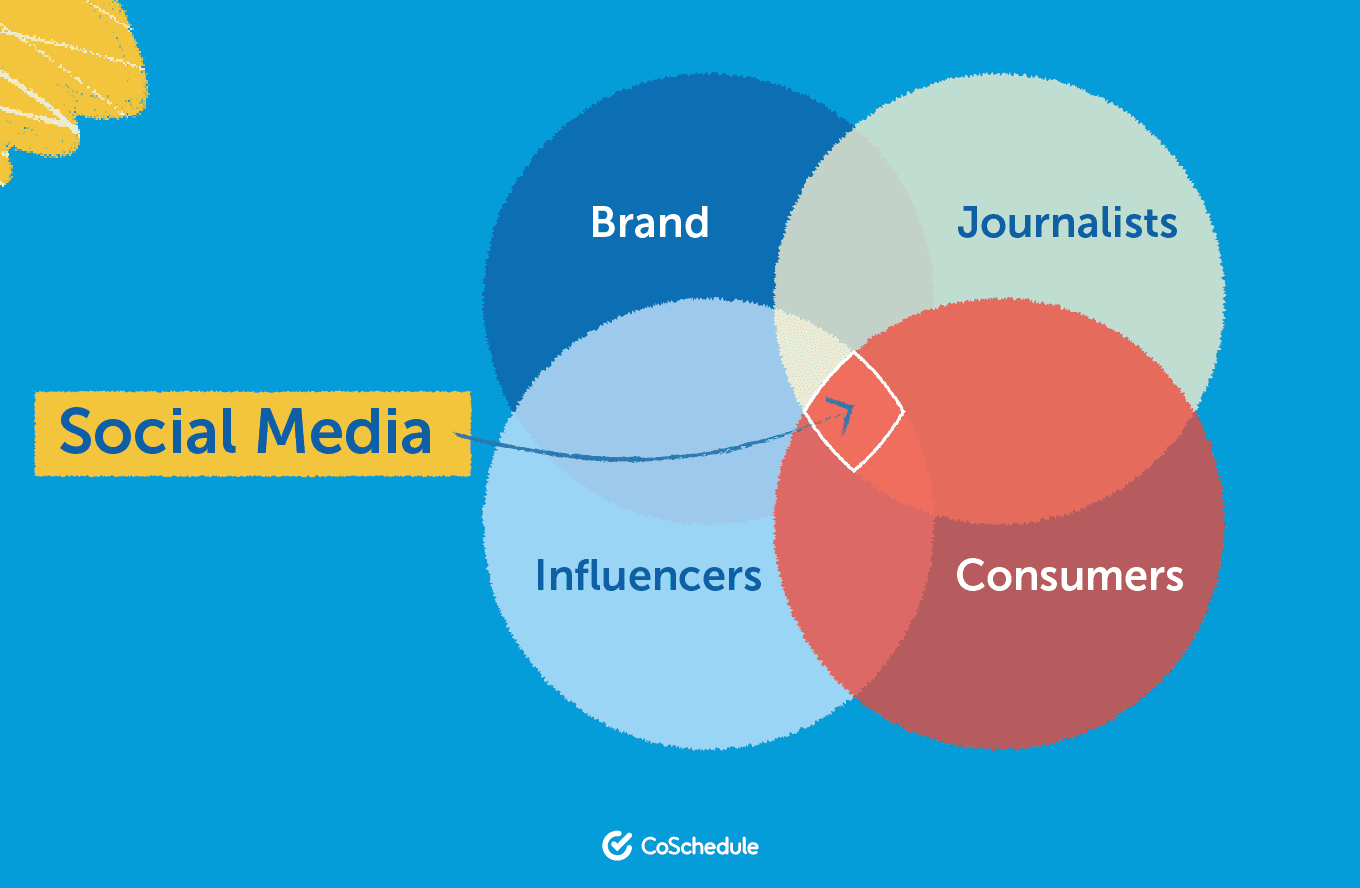 Social media content core