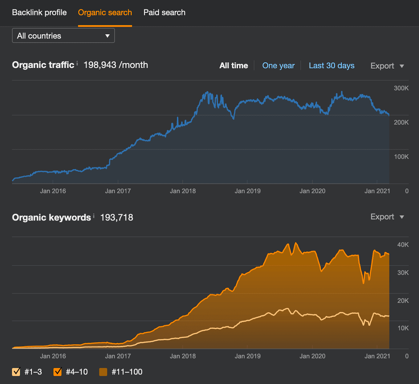 Ahrefs organic search growth