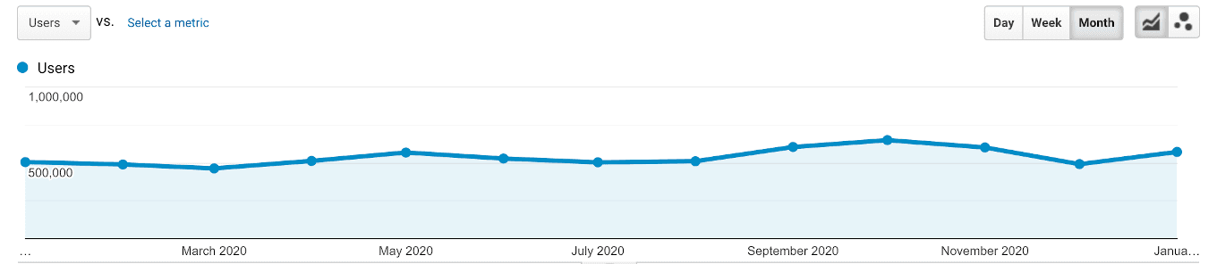 Organic search performance according to Google Analytics