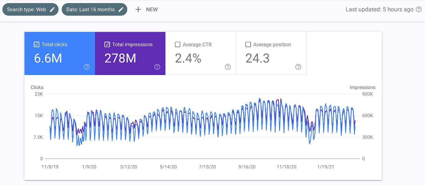 Google search console traffic tracker