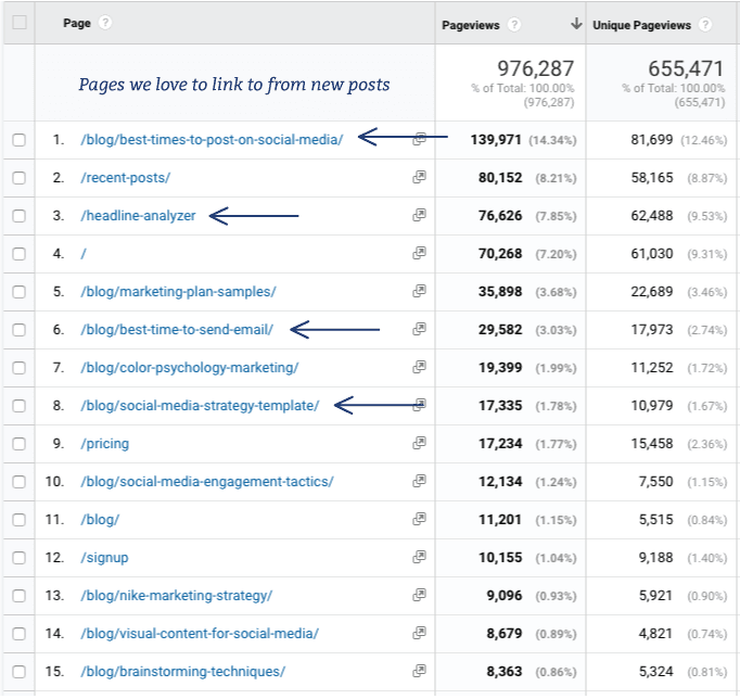 Pages with high amounts of internal links