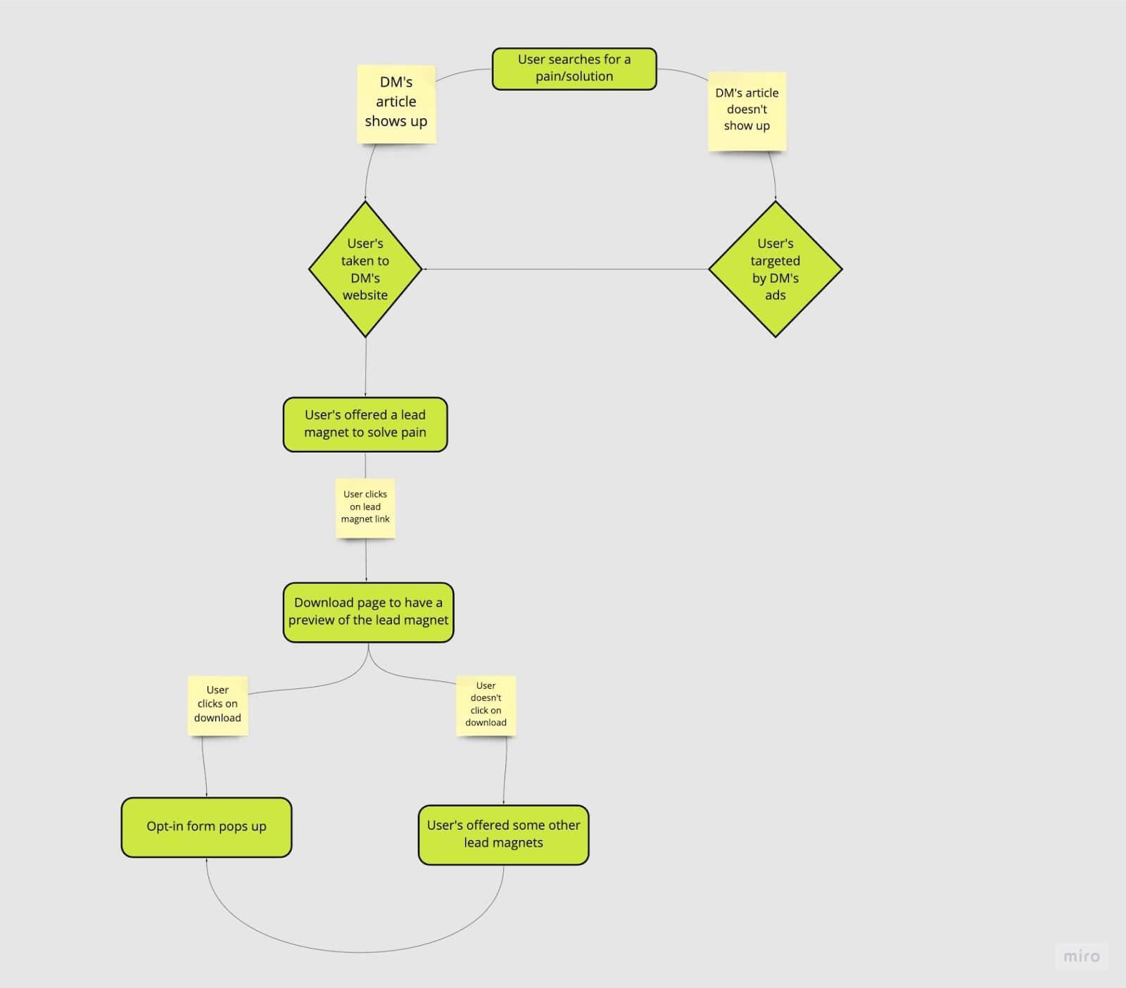 Example of the consumer flow chart for DM's emails