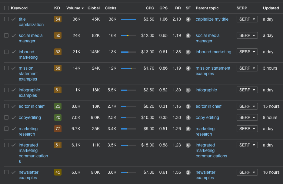 ahrefs keyword research opportunities