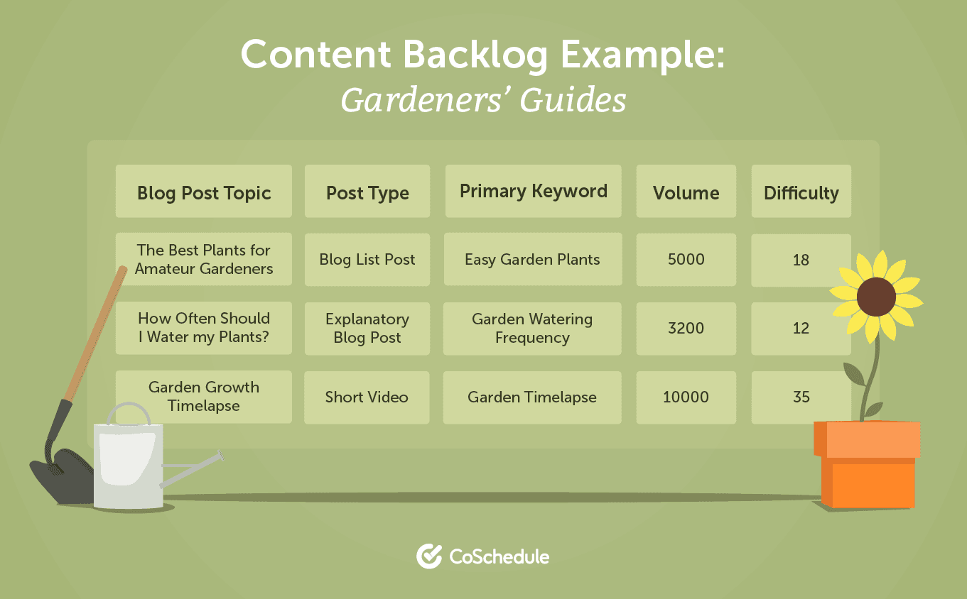 Content backlog example