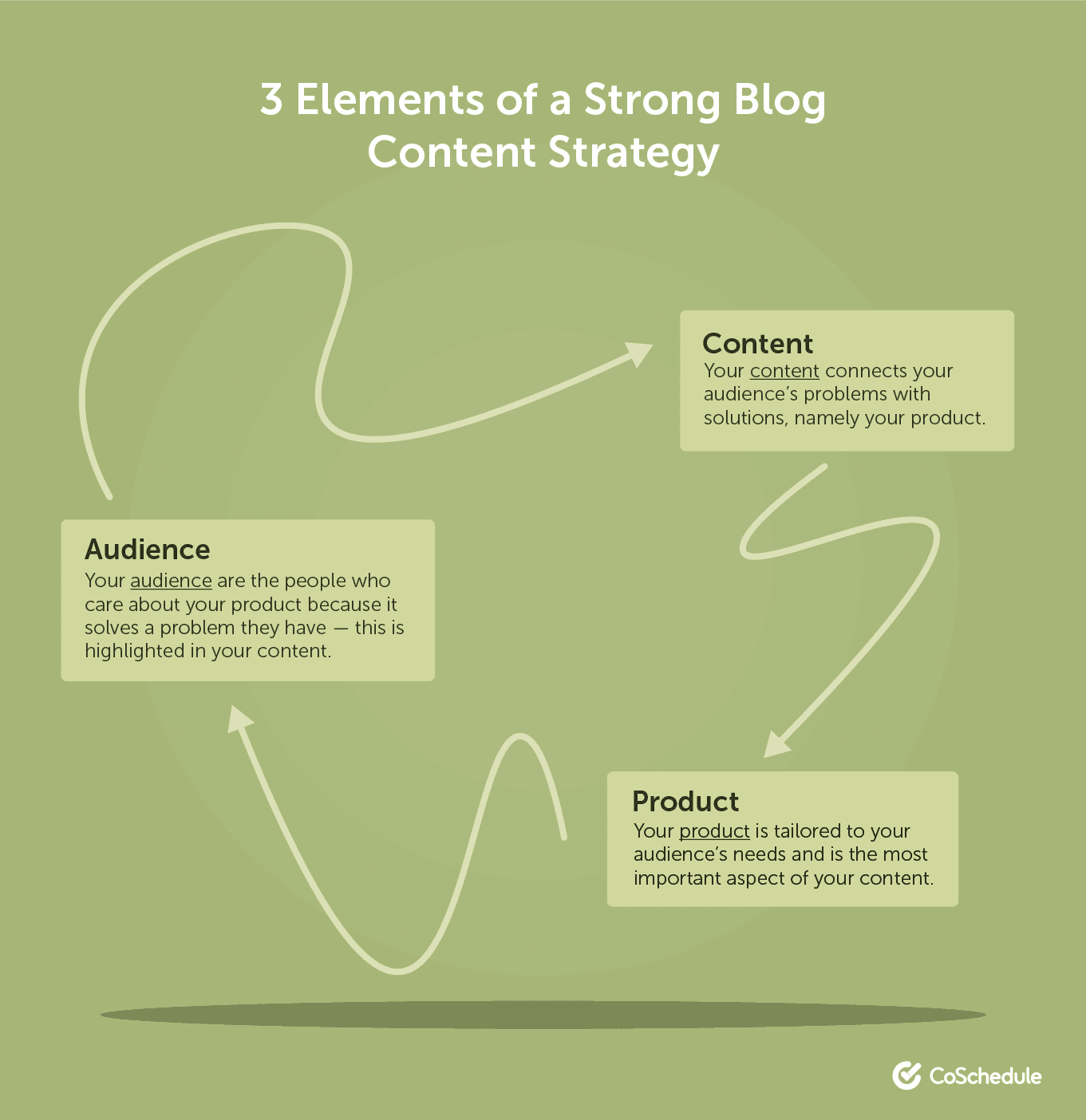 3 elements of a strong blog content strategy