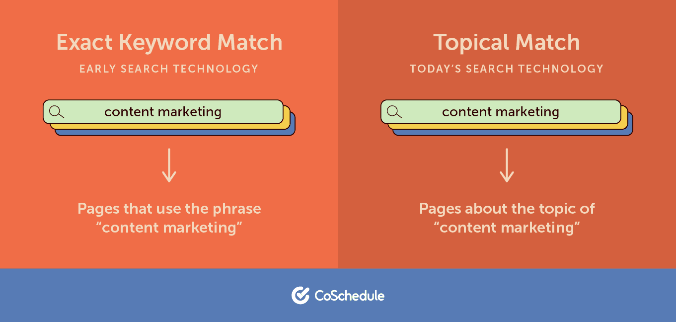 exact and topical keyword matches