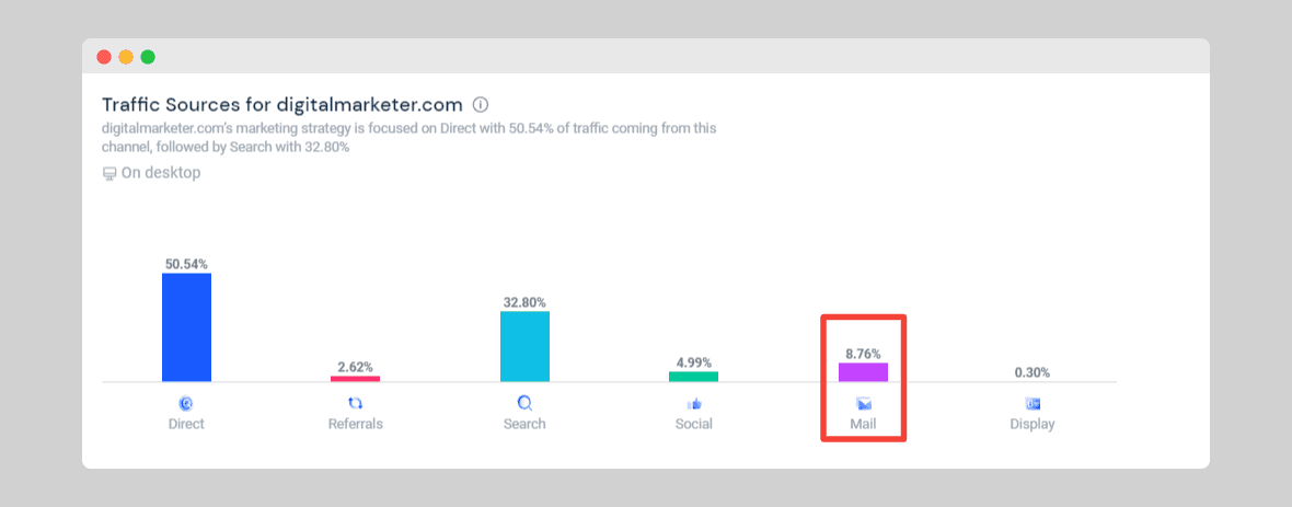 Bar graph showing traffic sources for DigitalMarketer's website