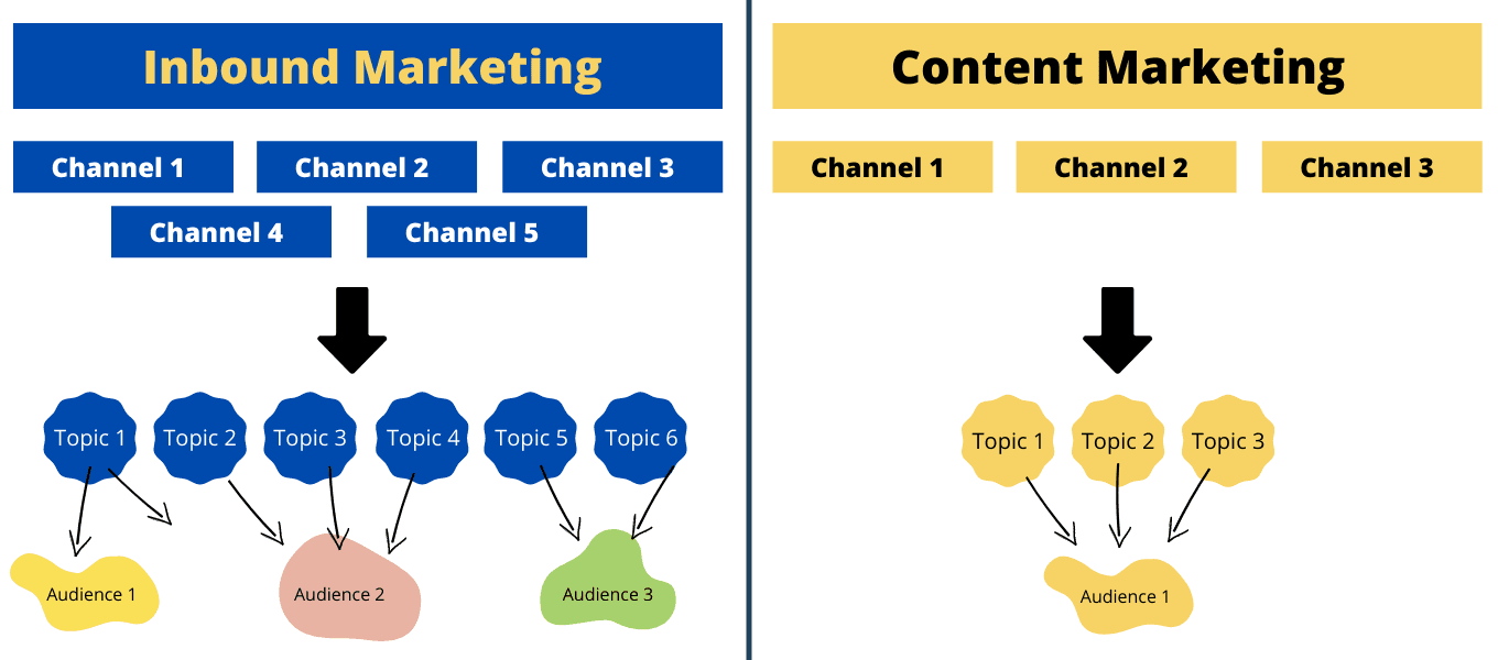 Inbound and Content marketing channels by topic