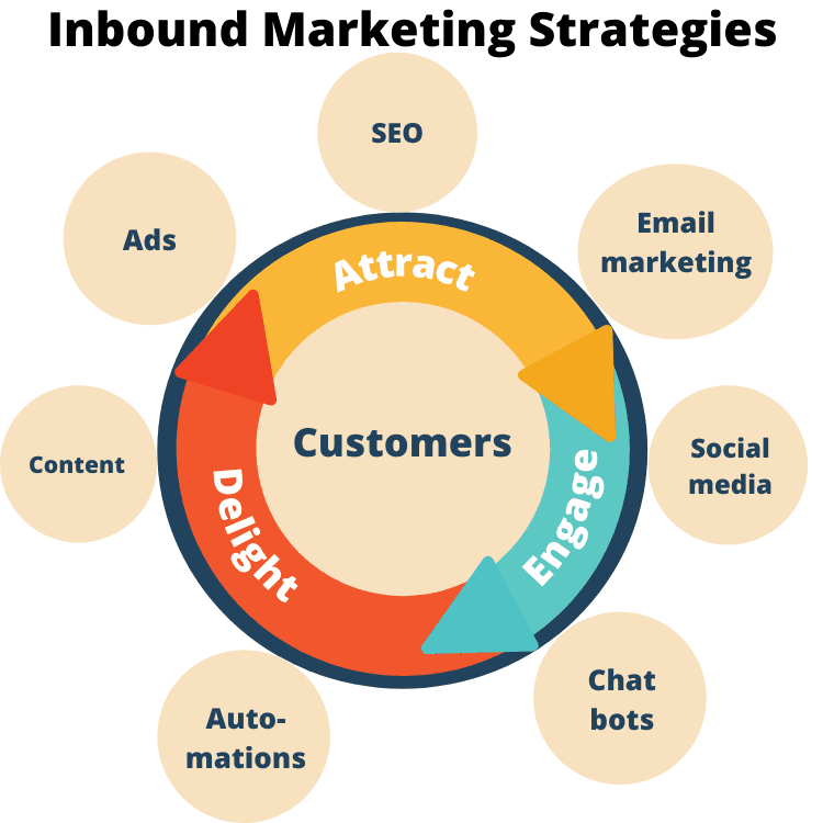Inbound marketing strategies loop