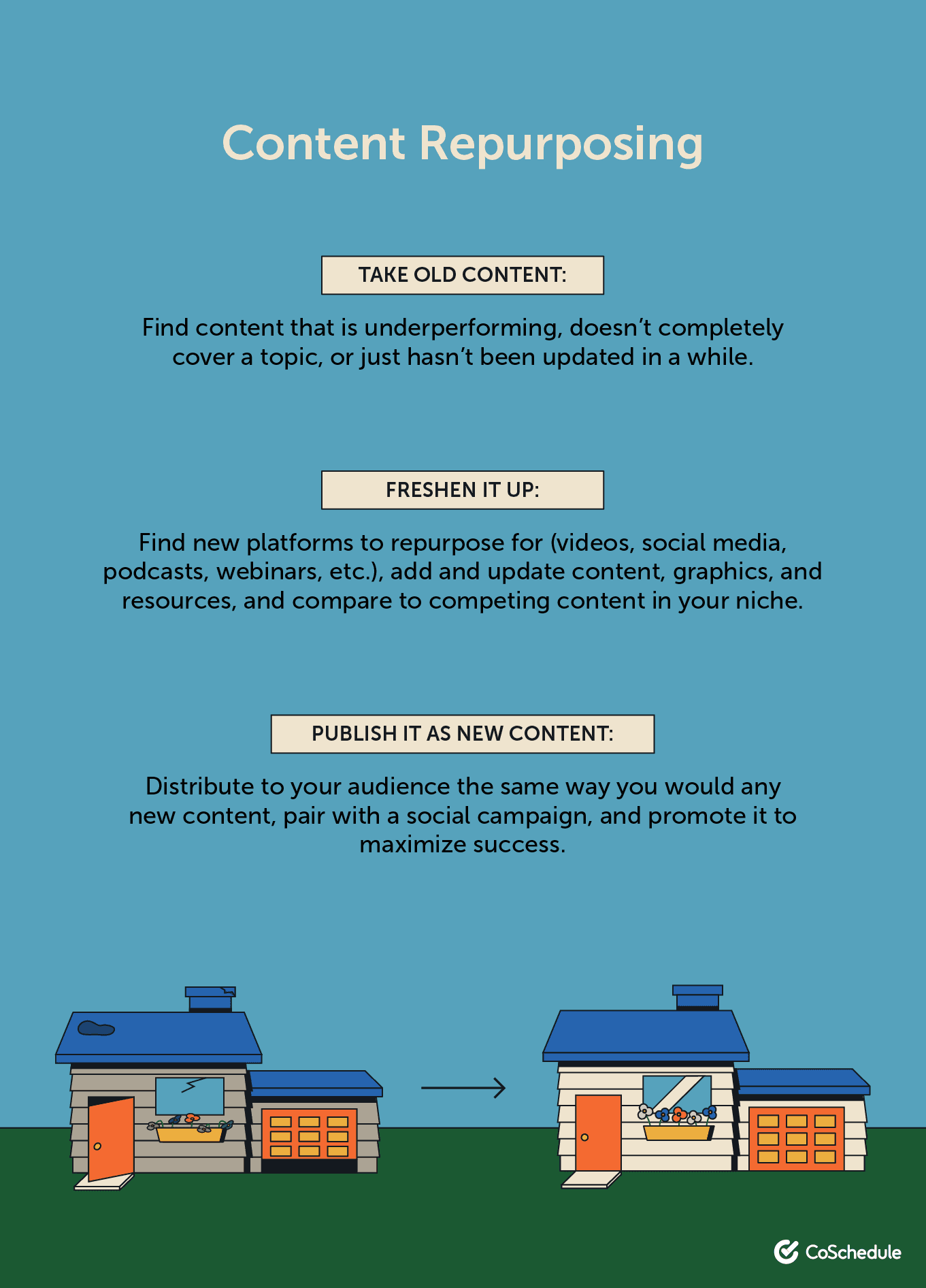 Content repurposing process