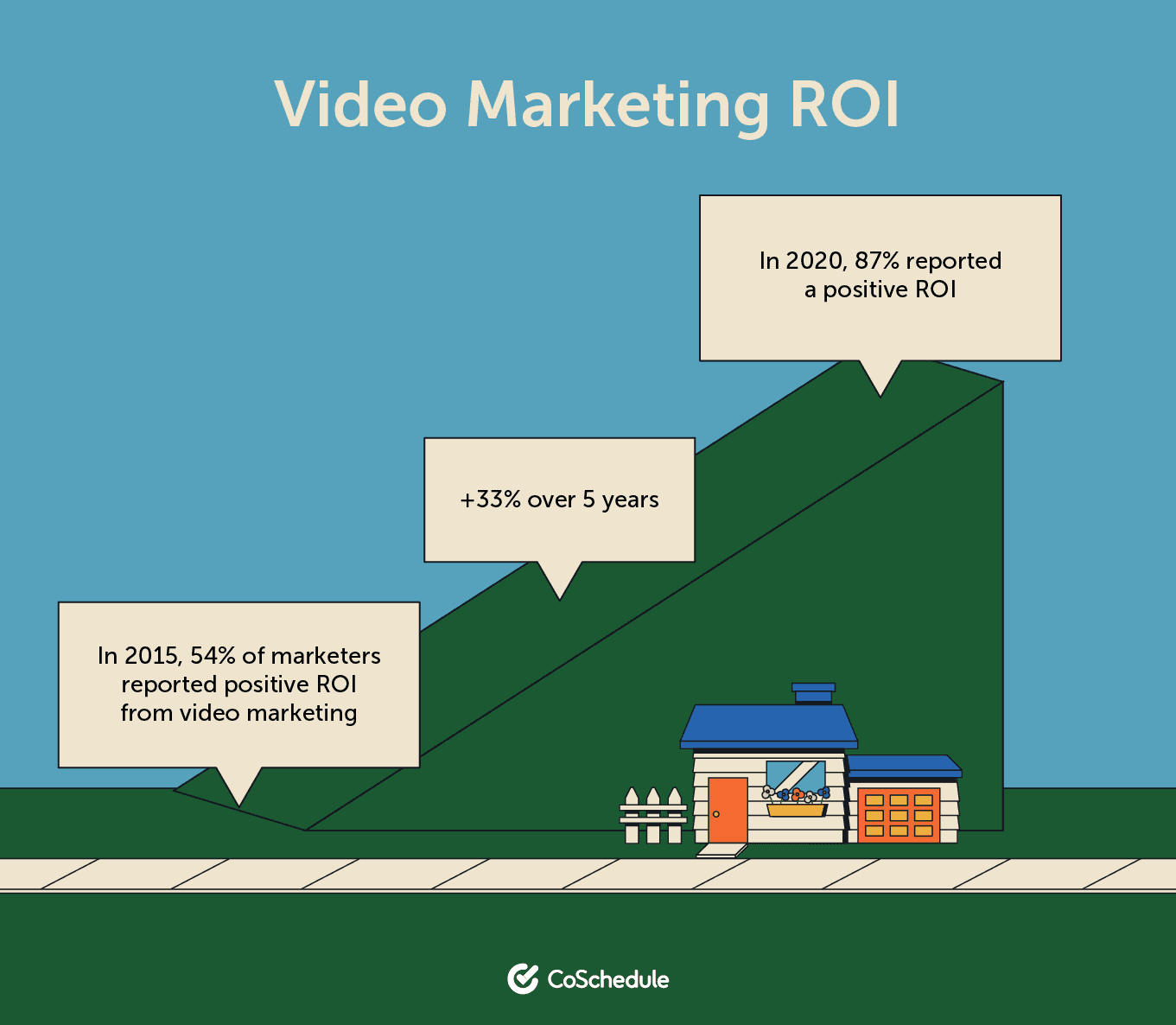 Video marketing ROI has increased